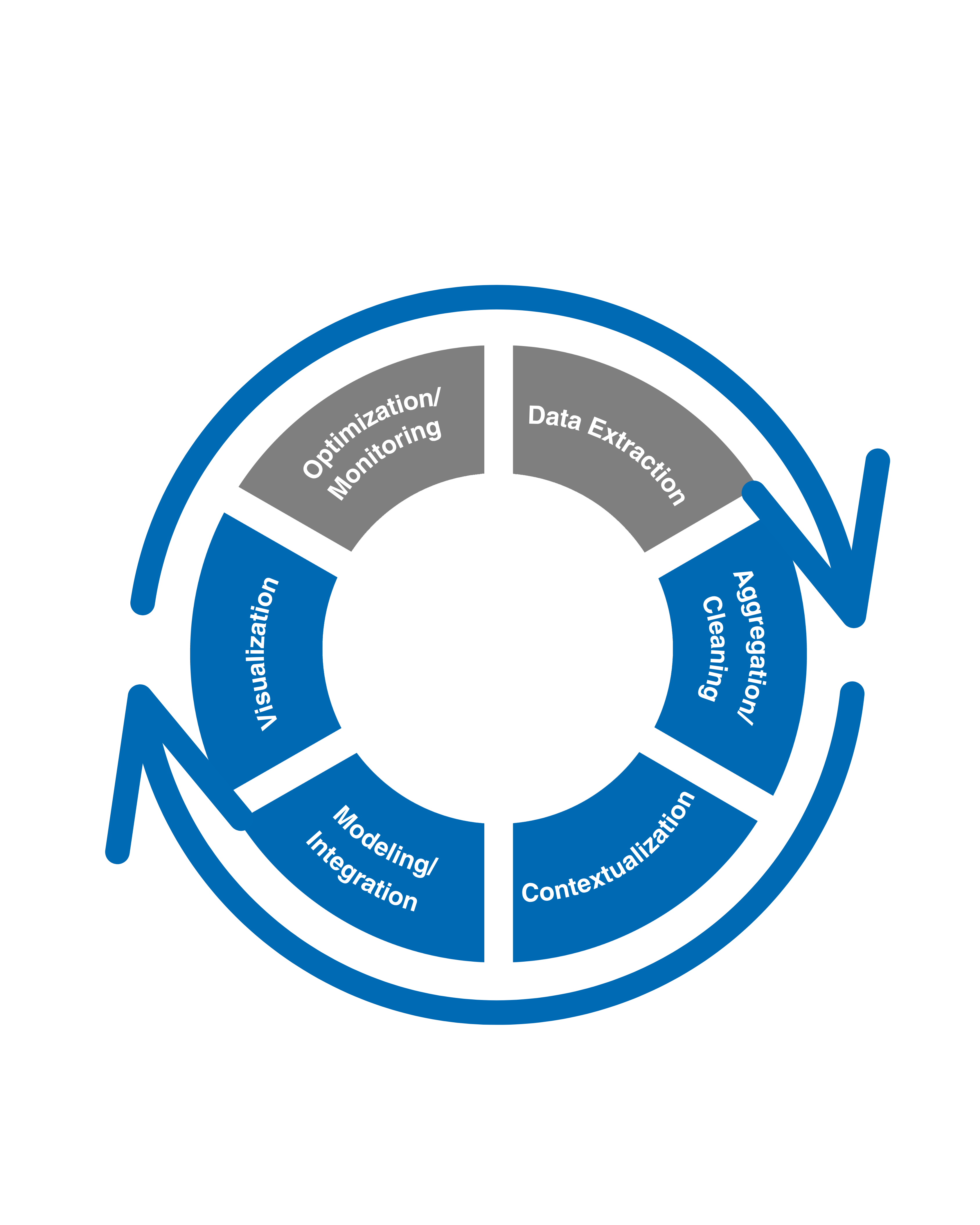 Data cyrcle