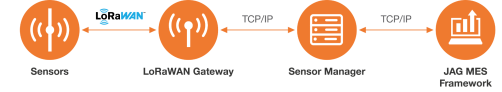 Long Range Wide Area Network